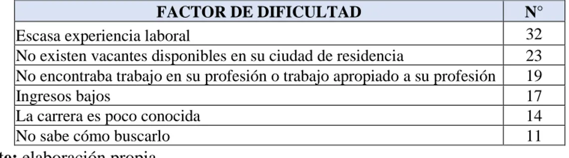 Tabla 19. Factores que dificultaron la inserción durante el primer empleo 