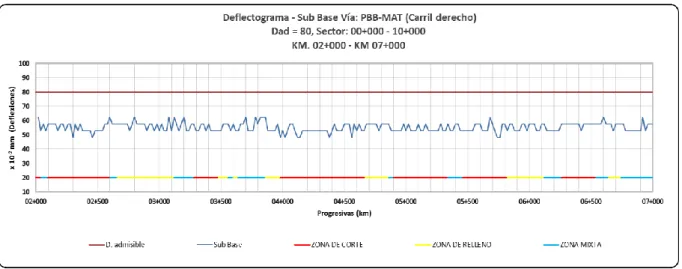 Gráfico 6.17 Deflectograma en Sub Base PBB-MAT Carril Derecho 
