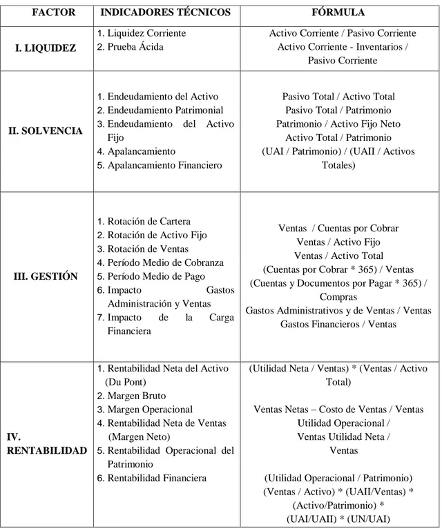 Tabla 1: indicadores financieros 