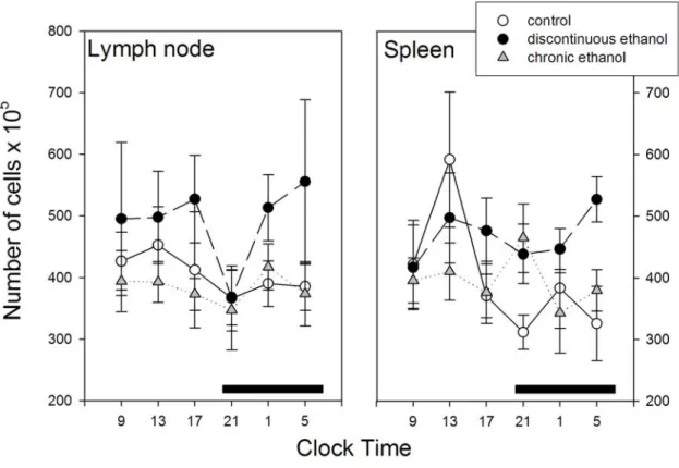 Figure 4.   Effect of a continuous or discontinuous drinking of ethanol on 24‐h changes of total  number of viable cells recovered from submaxillary lymph nodes and spleen of  peripubertal rats. For experimental details see legend to Fig. 1. Shown are the 