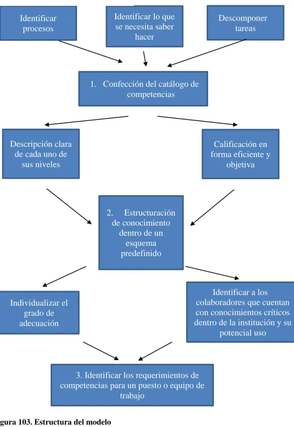 Figura 103. Estructura del modelo 
