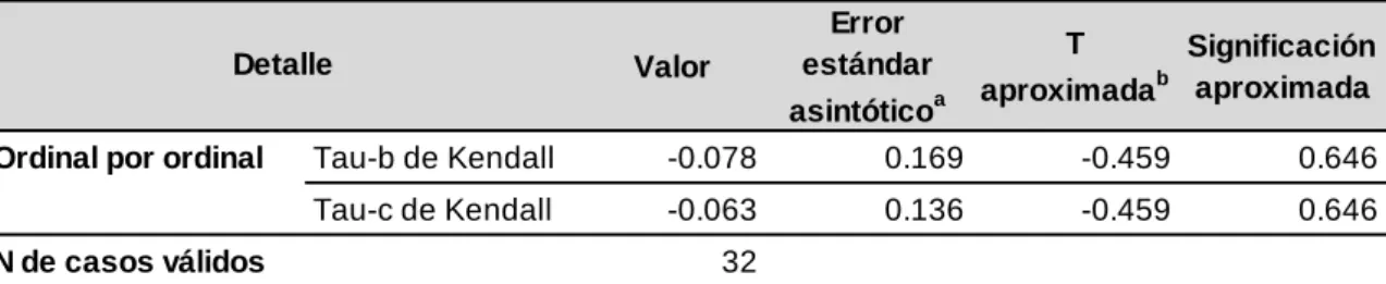 Tabla 9   Medidas simétricas 