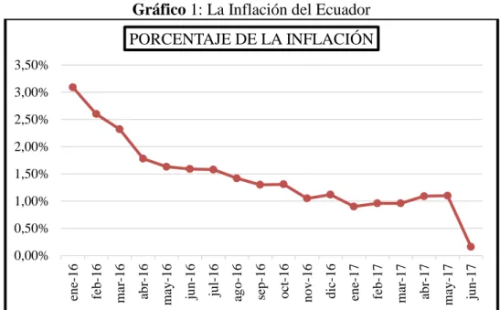 Gráfico 1: La Inflación del Ecuador 