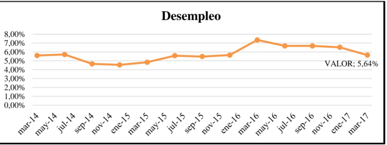 Gráfico 2: Desempleo del Ecuador 