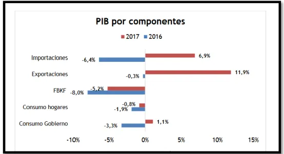 Gráfico 4: PIB del Ecuador 
