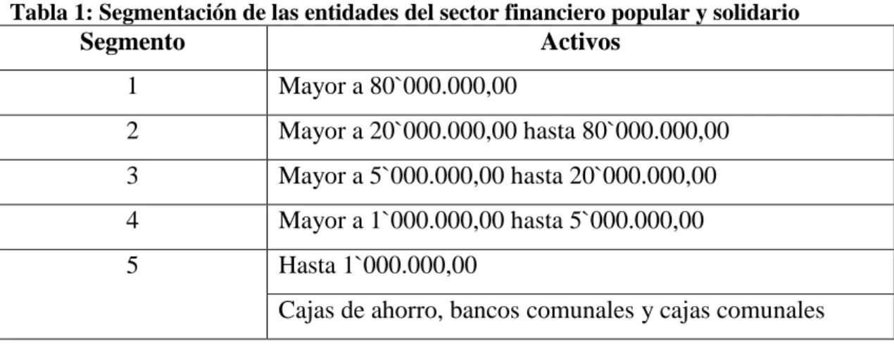 Tabla 1: Segmentación de las entidades del sector financiero popular y solidario 