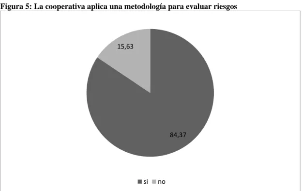 Tabla 13: La cooperativa aplica una metodología para evaluar riesgos 
