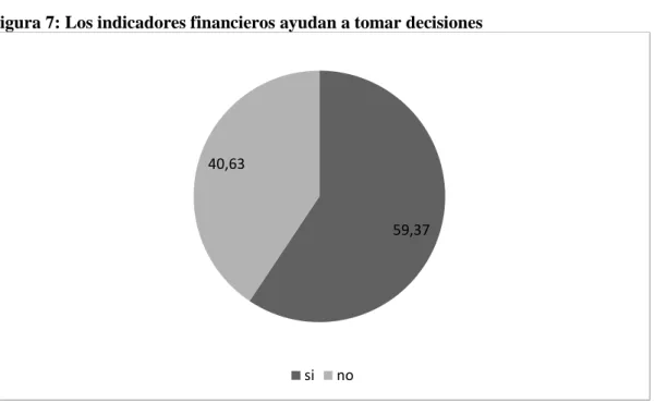 Tabla 15: Los indicadores financieros ayudan a tomar decisiones 