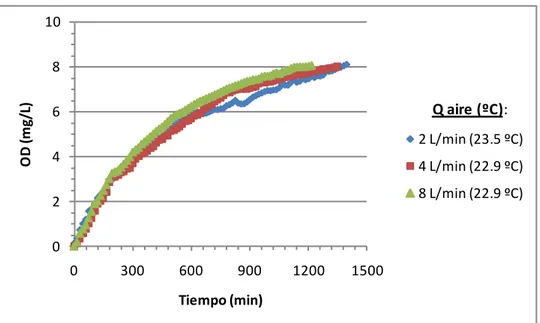 Figura 3.16.- Efecto del caudal de aire sobre la dinámica del OD en los ensayos de aireación 
