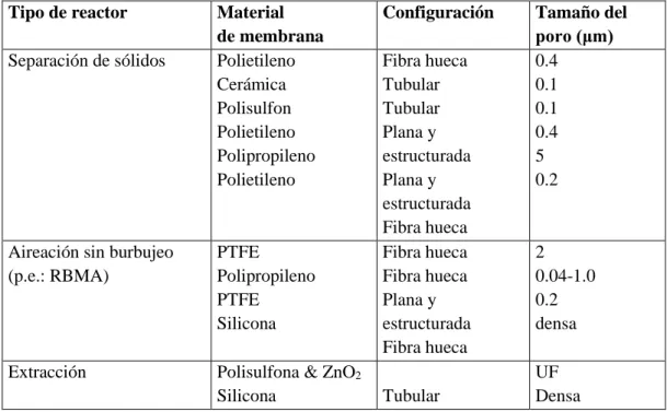 Tabla  2.3.-  Ejemplos  de  membranas  y  sus  configuraciones  para  reactores  biológicos  (Adaptada de Stephenson et al., 2000) 