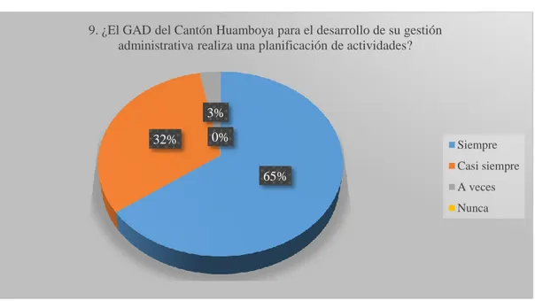 Gráfico 10: Gestión Administrativa 