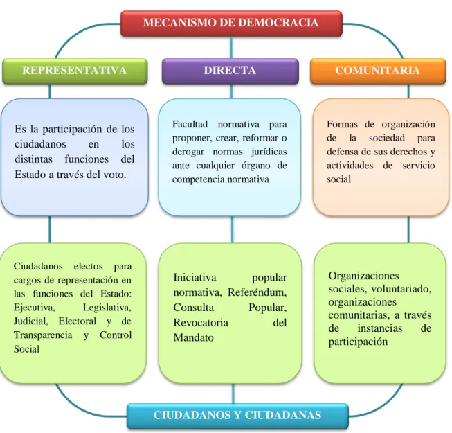 Gráfico 1: Los mecanismos de democracia