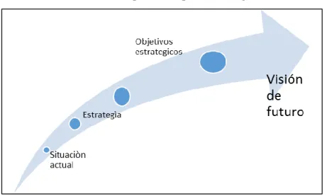 Gráfico 1: Esquema de plan estratégico 