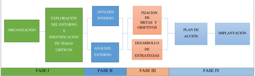Gráfico 2: Metodología del plan estratégico 