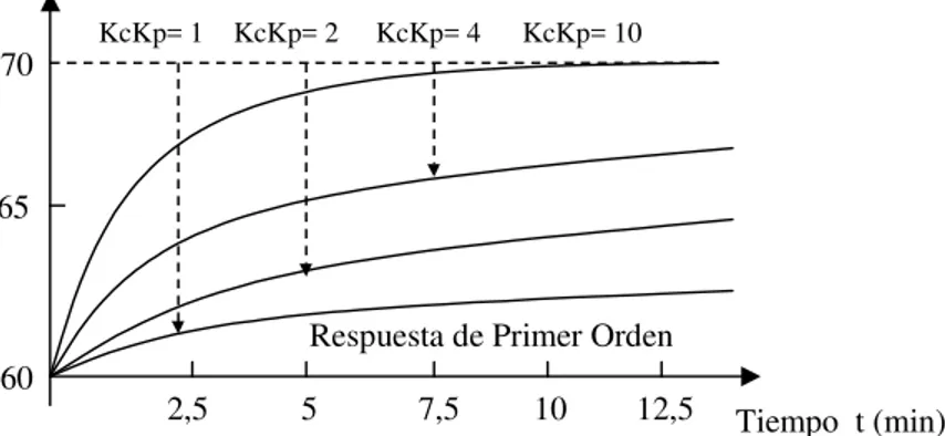 Figura 2.4. Respuesta de un Proceso de Primer Orden, con Acción de Control  Proporcional, para un cambio en la referencia