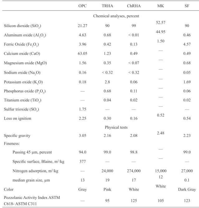 Table 1. Physical and chemical characteristics of raw materials used. 