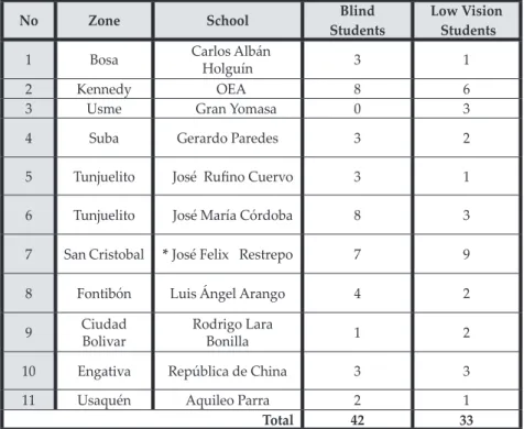 Table 2. Visually Impaired Students in Secondary Schools (2008)