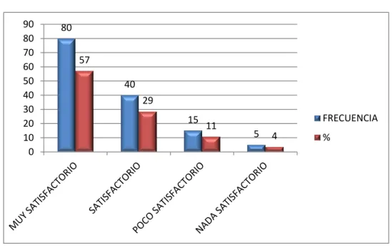 Gráfico 9: Grado de Satisfacción 