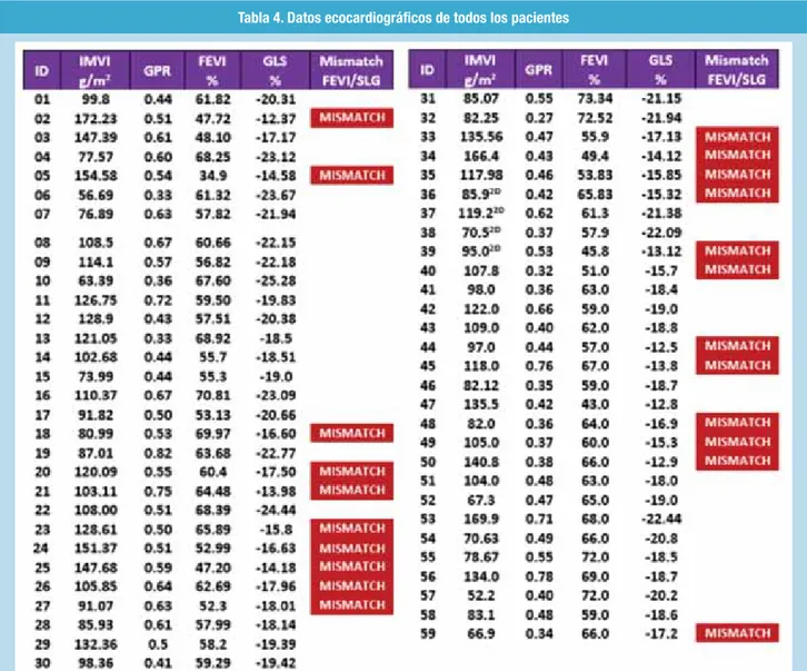 Tabla 4. Datos ecocardiográficos de todos los pacientes