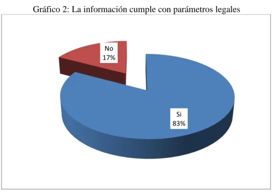 Gráfico 2: La información cumple con parámetros legales 