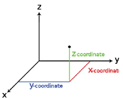 Figura  No  1:  Sistema  de  coordenadas  de  3  ejes.  El  punto  de  referencia  está  en  la  intersección de los 3 ejes (Matematicas1univia, 2012) 