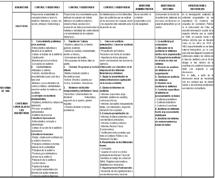 Tabla 4. Cambios de la reforma de 1989 – Elaboración propia 