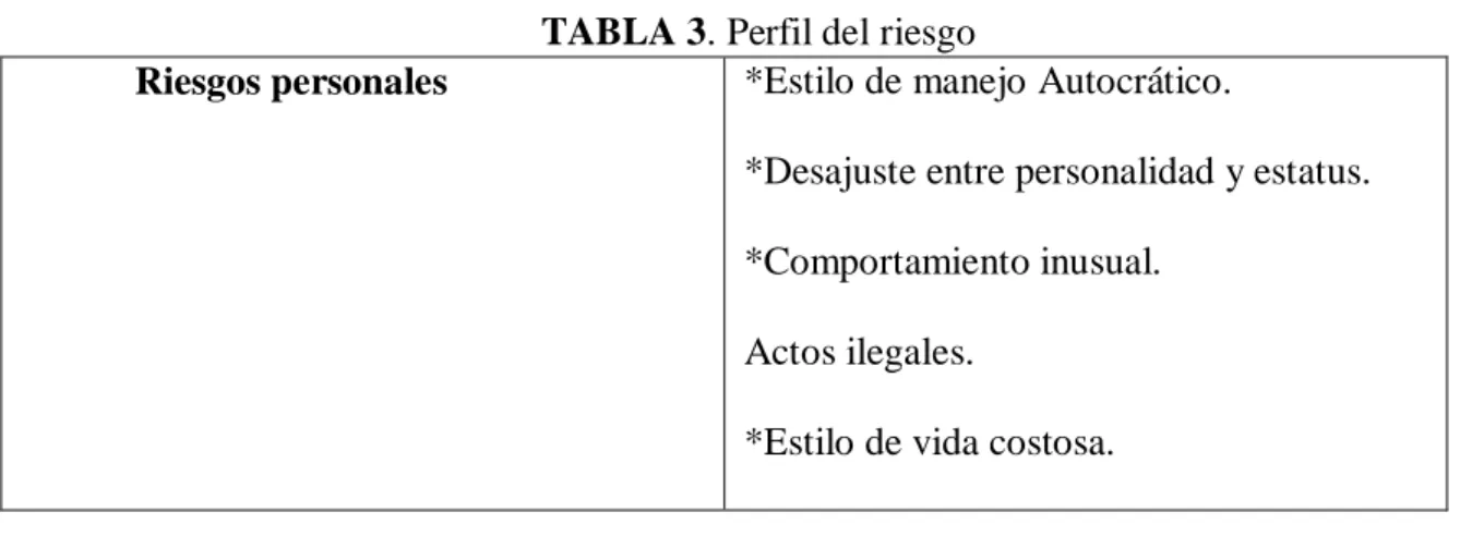 TABLA 3. Perfil del riesgo 