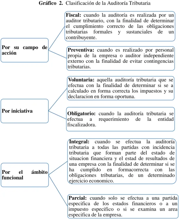 Gráfico  2.  Clasificación de la Auditoría Tributaria 