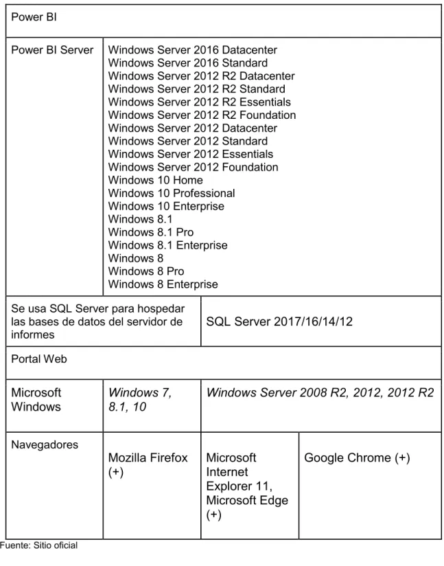 Tabla 4. Tabla de Requerimientos de sistema por módulo, Microsoft Power BI 