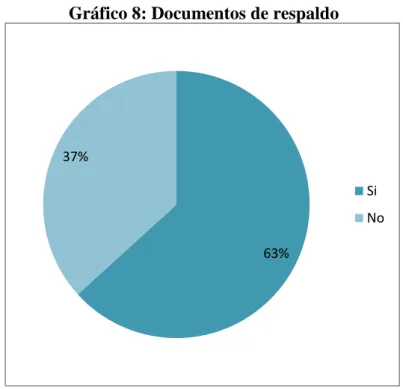 Gráfico 8: Documentos de respaldo 