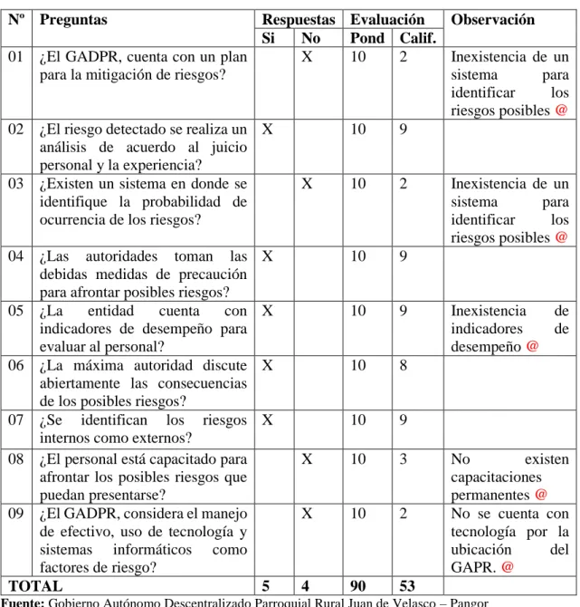 Tabla 20: Componente: Evaluación de Riesgos 