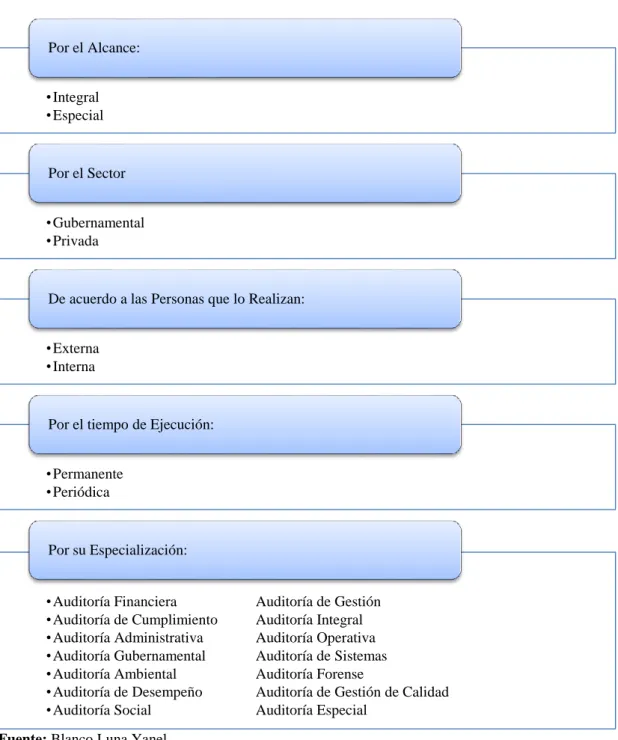 Figura 1: Clasificación de la Auditoría 