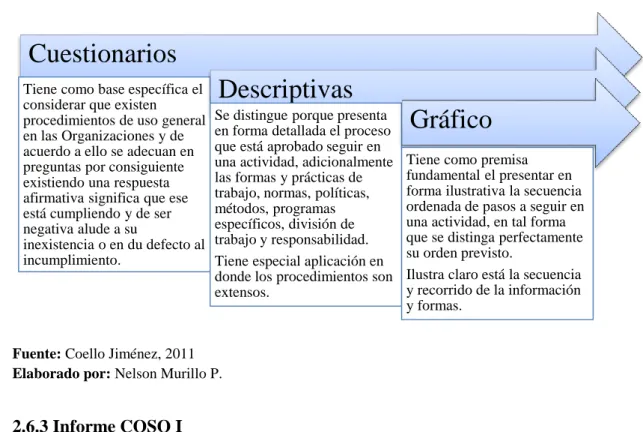 Figura 3: Métodos de evaluación del Control Interno 