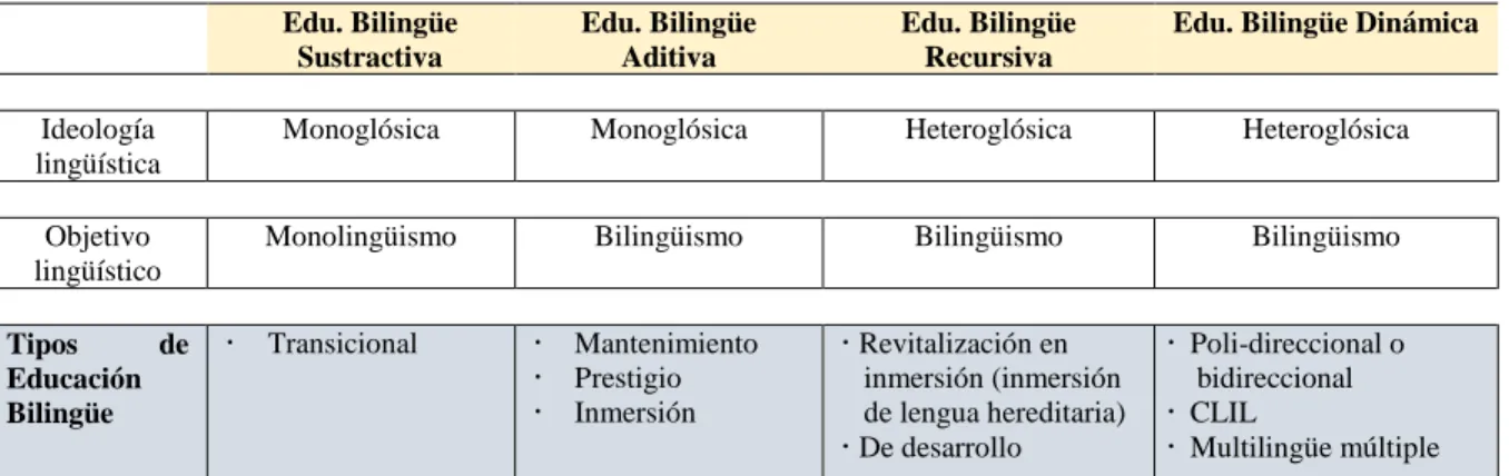 Tabla 2. Marcos Teóricos y Tipos de Educación Bilingüe (García, 2009) 