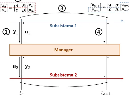 Figura 10. Evaluación de la ecuación de espacio de estados en un paso de tiempo en un  esquema de co-simulación Jacobi single-rate