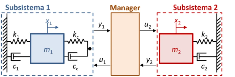 Figura 13. Oscilador lineal co-simulado con un acoplamiento fuerza-desplazamiento. 