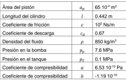 Tabla 2. Parámetros hidráulicos del sistema. 