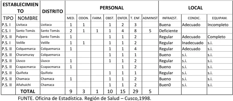 CUADRO N.-12 ESTABLECIMIENTOS DE SALUD, PERSONAL Y CONDICIÓN DE LA  INFRAESTRUCTURA, CONDICIÓN Y EQUIPAMIENTO