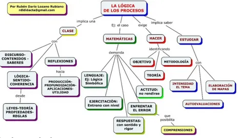 Figura 1. Lógica de los procesos 