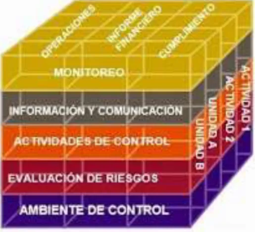 Gráfico 2: Componentes del Control Interno 