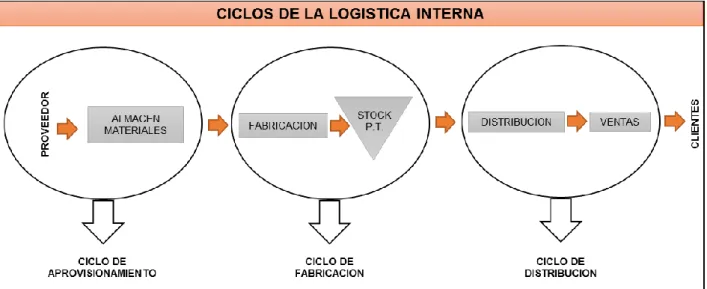 Figura II.1: Ciclos de la Logística interna (Anaya Tejero &amp; Polanco Martin, 2007) 