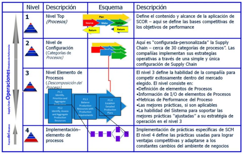 Figura II.8: Niveles del modelo Scor (SCOR 10.0) 