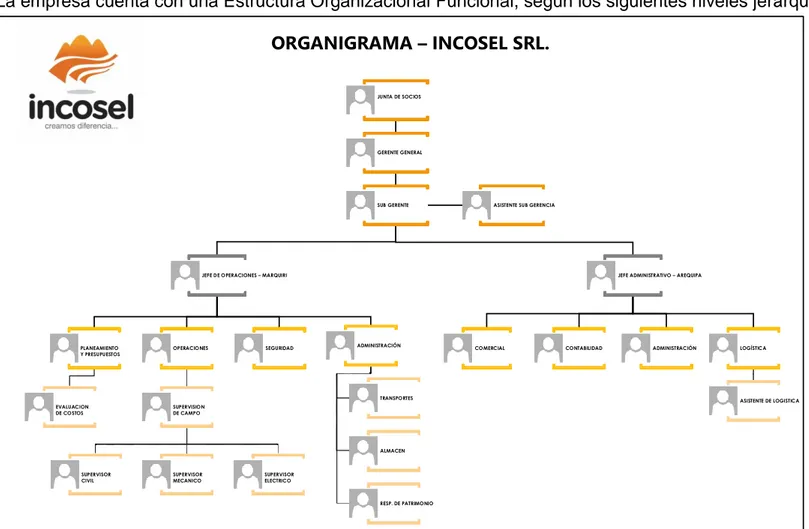 Figura III.1: Organigrama Incosel SRL. 