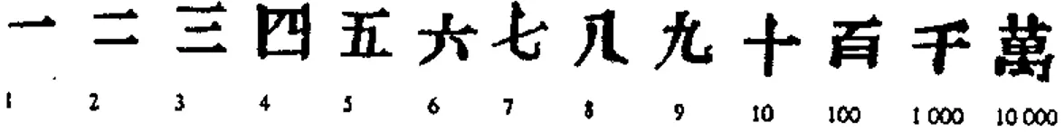 Figura 8: Representación de los números en el sistema chino 