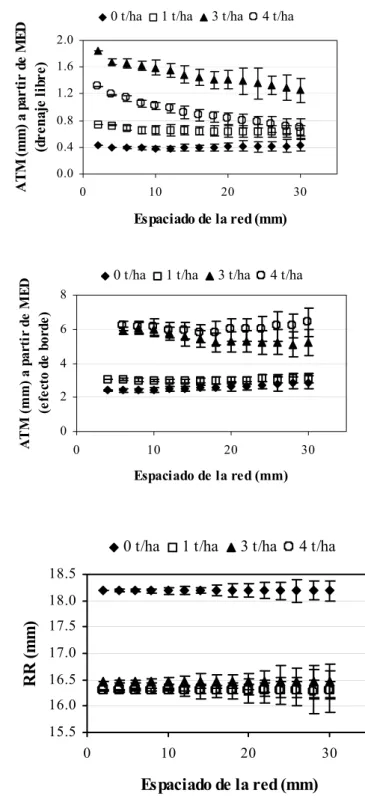 Fig. 2. Valores de RR y ATM estimado a partir de MED versus diferentes  grados de resolución para las superficies medidas mediante rugosímetro  láser