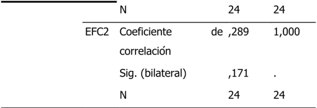 Tabla 9. Correlación entre el Nivel de la competencia argumentativa  conceptual y  la competencia Utilizar evidencia científica para proponer soluciones    