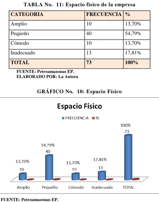 TABLA No.  11: Espacio físico de la empresa  CATEGORIA  FRECUENCIA  %  Amplio  10  13,70%  Pequeño  40  54,79%  Cómodo  10  13,70%  Inadecuado  13  17,81%  TOTAL  73  100% 