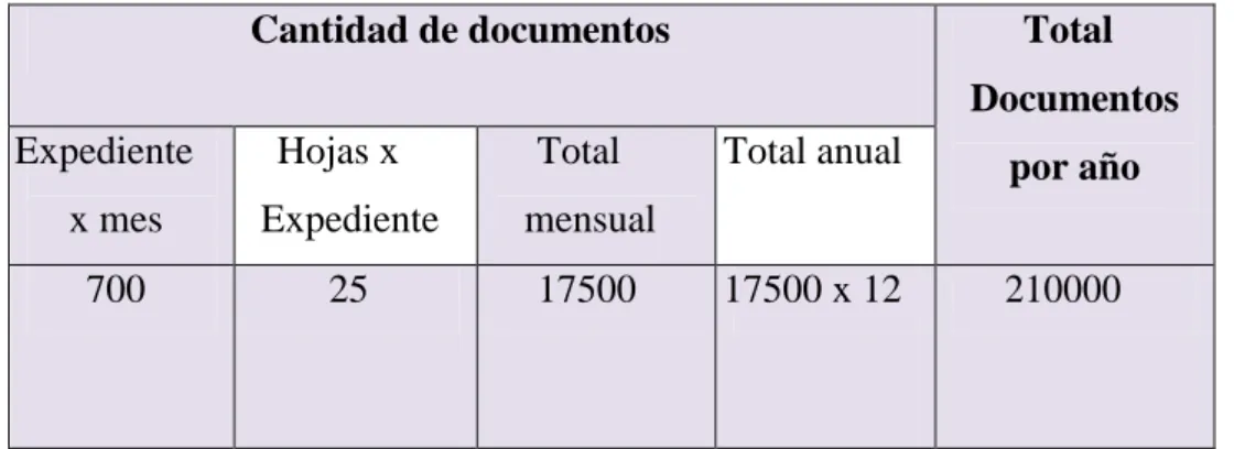 Tabla 5: Cantidad de documentos a digitalizar 