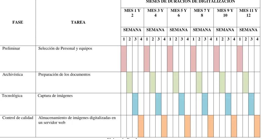 Tabla 6: Cronograma del proceso de digitalización del archivo 