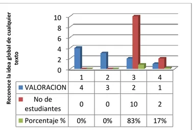 Gráfico 1. Pretest: Reconoce la idea global de cualquier texto 